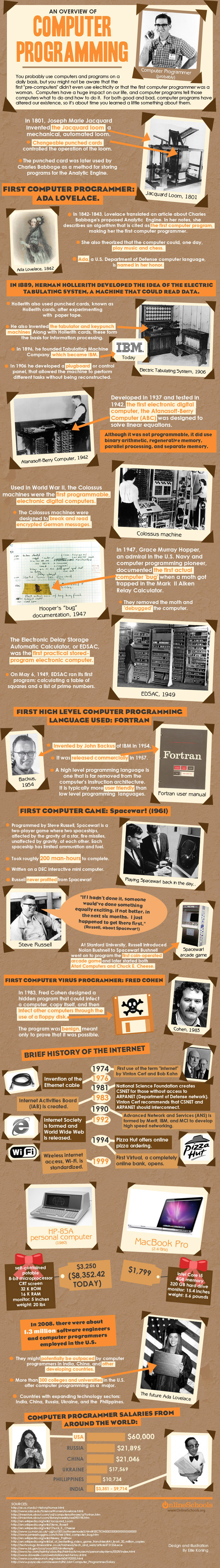 A História da Programação de Computadores